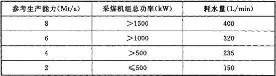 表A．0．1 国产采煤机组的耗水量.jpg