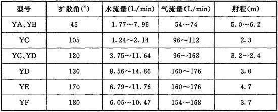 表D．0．1 Y系列压气喷嘴特性.jpg