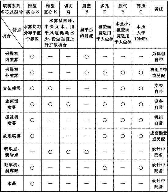 表C 雾化喷嘴的适用场合.jpg