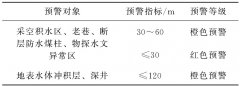 彬长矿区复杂地质条件下煤矿灾害预警平台研究与应用