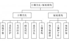 “双碳”目标下矿山生态修复减排增汇措施研究