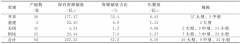 安徽省煤炭资源可利用性和保障程度分析