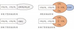 混合药剂系统在煤浮选中的研究进展