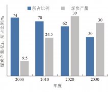 井工煤矿技术变革研究与中煤集团具体实践