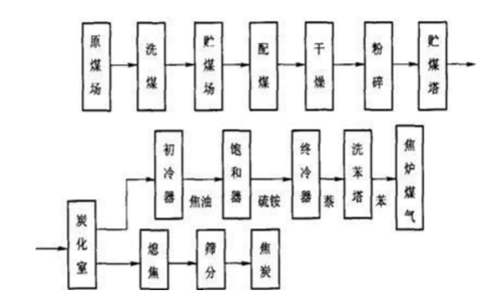 煤焦化工艺流程