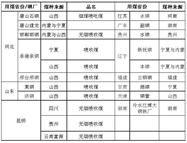 喷吹煤的主要生产地