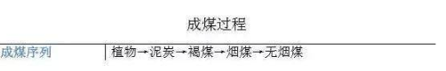 焦煤、焦炭、动力煤三者关系