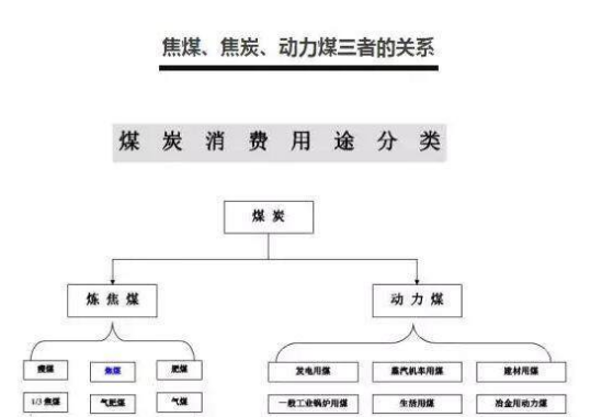 焦煤、焦炭、动力煤三者关系