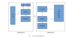 矿用车载终端通信设备的研究与设计