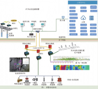 煤矿水害精准监测及智能预警系统