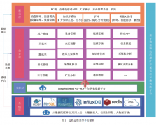 煤矿智能化综采远程运维共享平台