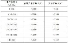 《煤矿单班入井（坑）作业人数限员规定》印发