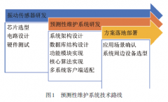 基于振动监测的变频一体机预测性维护系统设计与应用