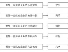 世界一流煤炭企业建设的思路和路径