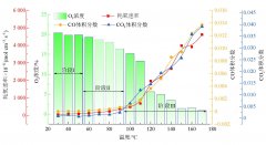 煤自然发火气体指标及其有机官能团响应特征研究