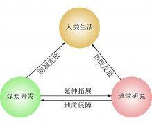 煤炭开发推动地学研究发展