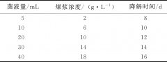 假单胞菌对新疆大南湖低阶煤降解研究与分析