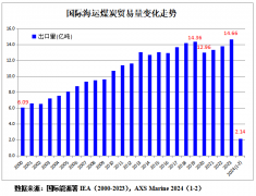 班切罗・科斯塔：2024年前2个月全球海运煤炭贸易量同比增长9.3%