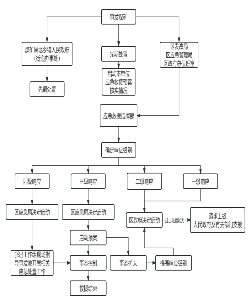 济任政办字〔2024〕4号 济宁市任城区人民政府办公室关于印发《济宁市任城区煤矿一般生产安全事故应急预案》的通知