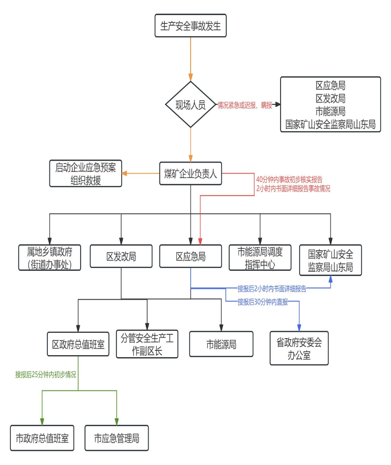 济任政办字〔2024〕4号 济宁市任城区人民政府办公室关于印发《济宁市任城区煤矿一般生产安全事故应急预案》的通知