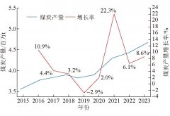 乌兹别克斯坦煤炭工业安全发展及中乌煤矿安全合作前景展望