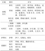 新疆主要煤田关键煤质特征及利用途径分析研究