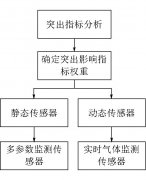 基于多传感器信息融合的煤与瓦斯突出预警模型研究