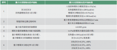 重介分选和重介密控系统的智能化研究