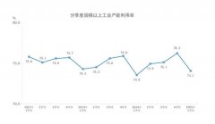 国家统计局：2025年一季度全国规模以上工业产能利用率为74.1%