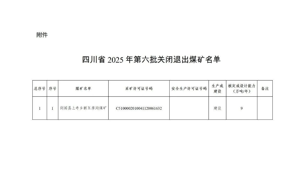 四川省2025年第六批关闭退出煤矿名单公示
